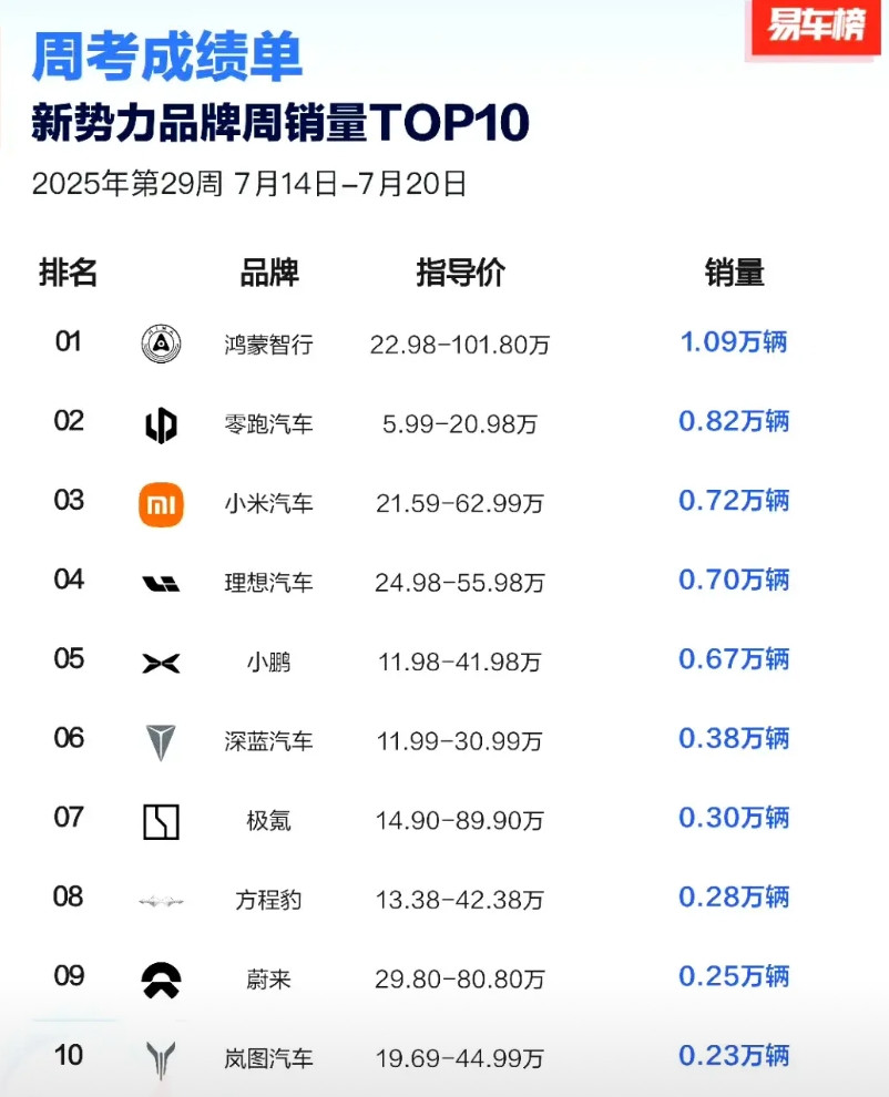 2025年第29周新能源车综合周销量，四个渠道的榜单大家综合看吧。总的来讲，新势