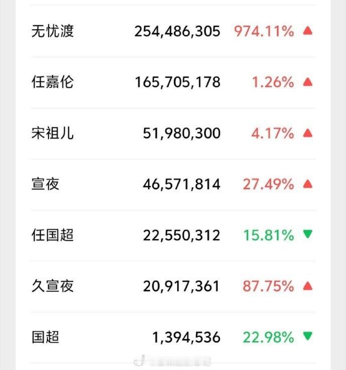 无忧渡微指居然破了2.5亿，太🔥🔥了！任嘉伦已经连续好几天蝉联男演员抖音话题