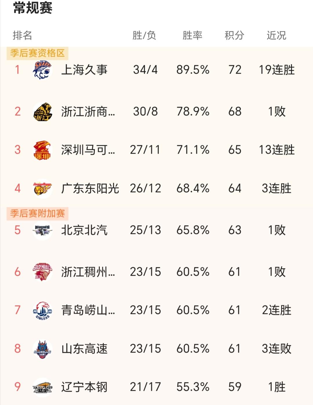 CBA随着第38轮战罢，CBA常规赛就剩2个悬念了！一个是广东和北京谁进四强？一