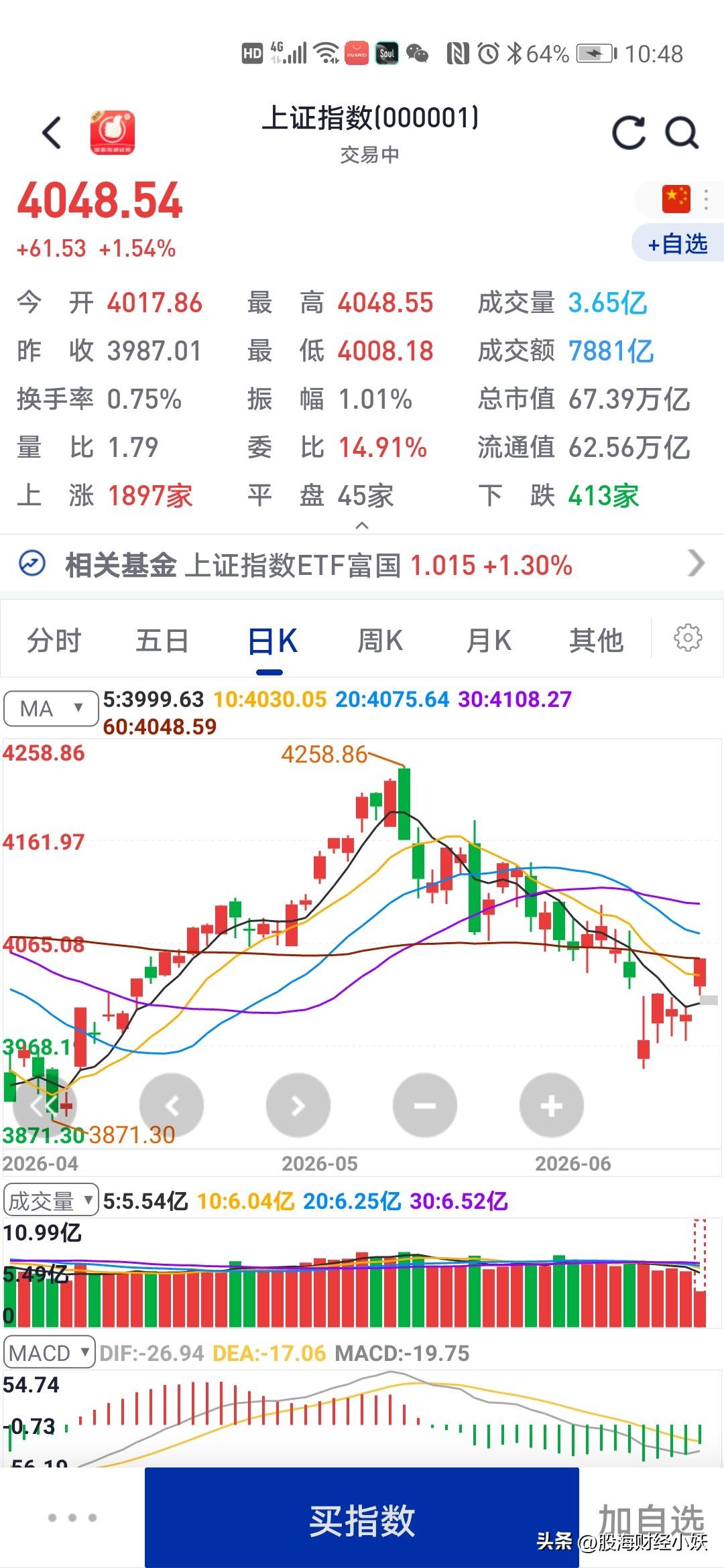 今天的大盘虽然很狂但是你的股票涨了多少很明显的没涨多少很多人的股票今天都