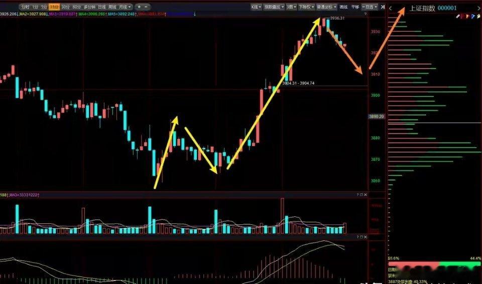 今日市场观察要点昨日受周末消息面提振，市场放量上涨，双创指数表现最为强劲，此走势