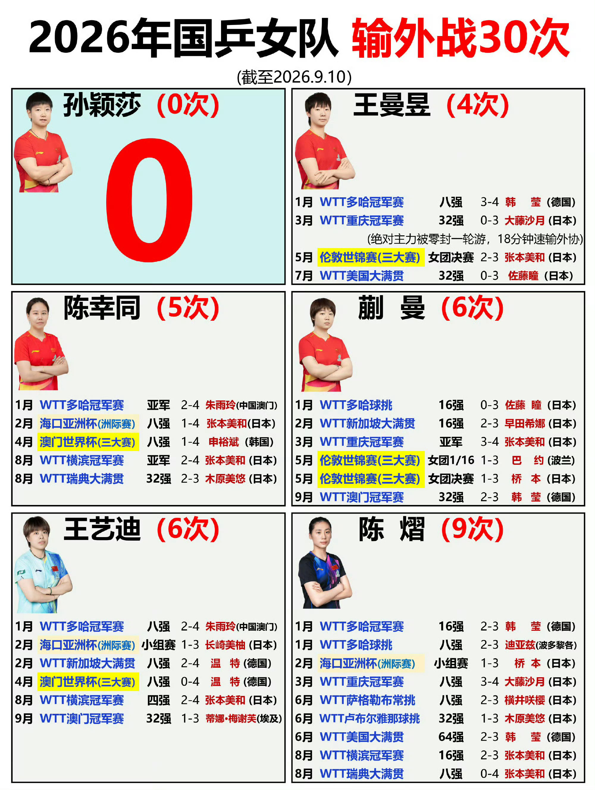 张本美和冠军让唯一2026外战全胜的孙颖莎去连轴打混双直到伤退，依旧“攘外先安内