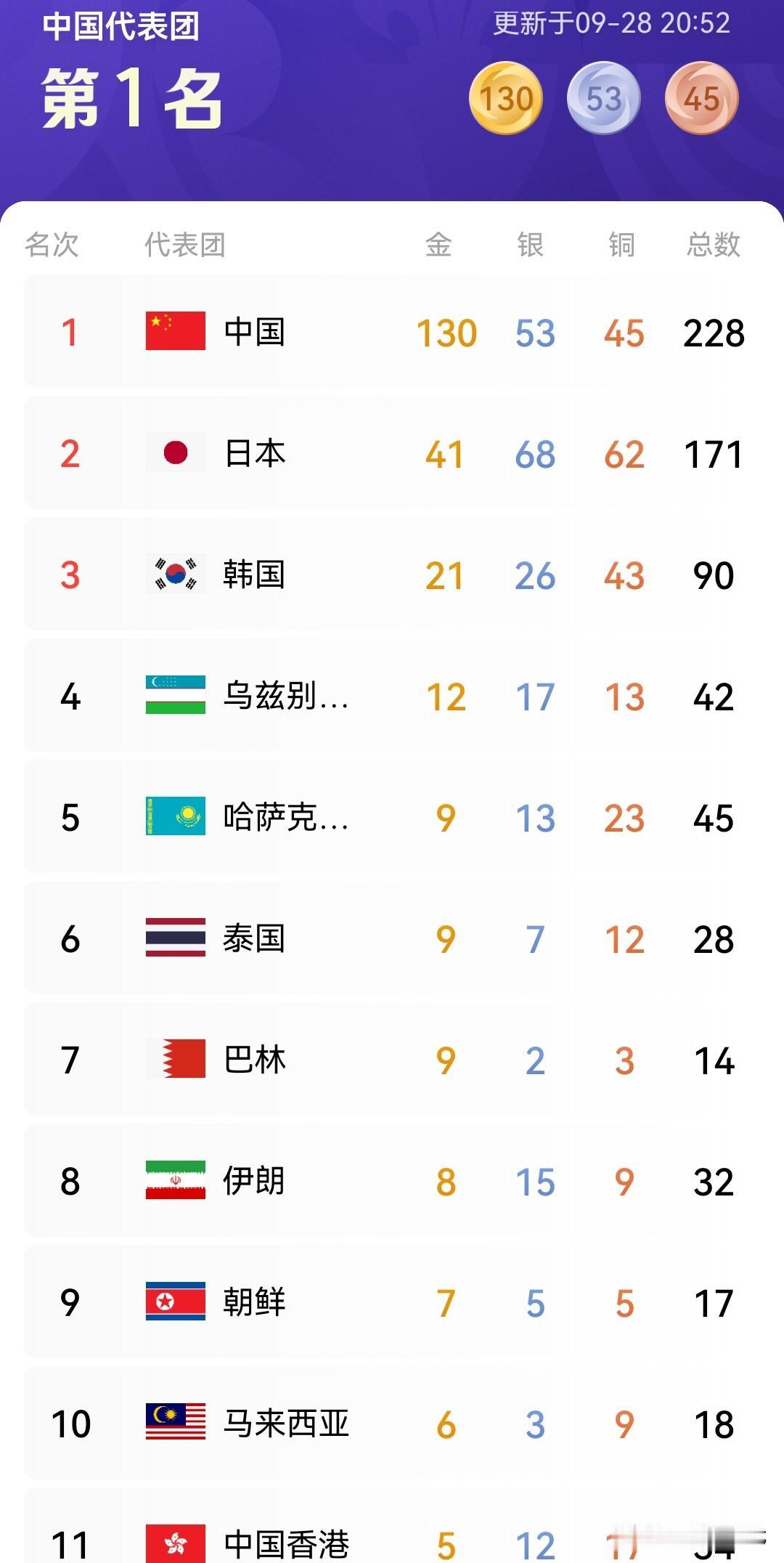 最新亚运奖牌榜中国130金53银45铜中国香港5金12银17铜日本4