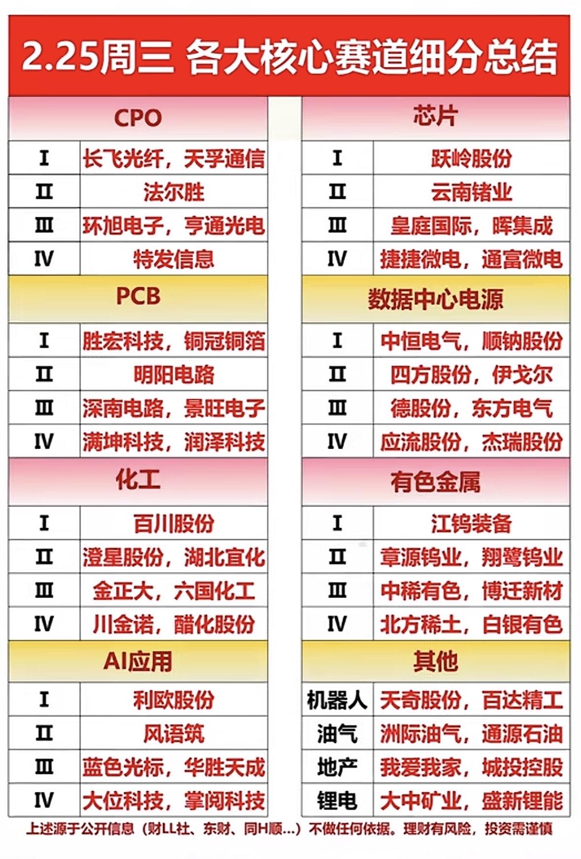 2.25周三核心赛道细分总结来啦，这可是投资的宝藏指南！就拿科技赛道来说，半导体