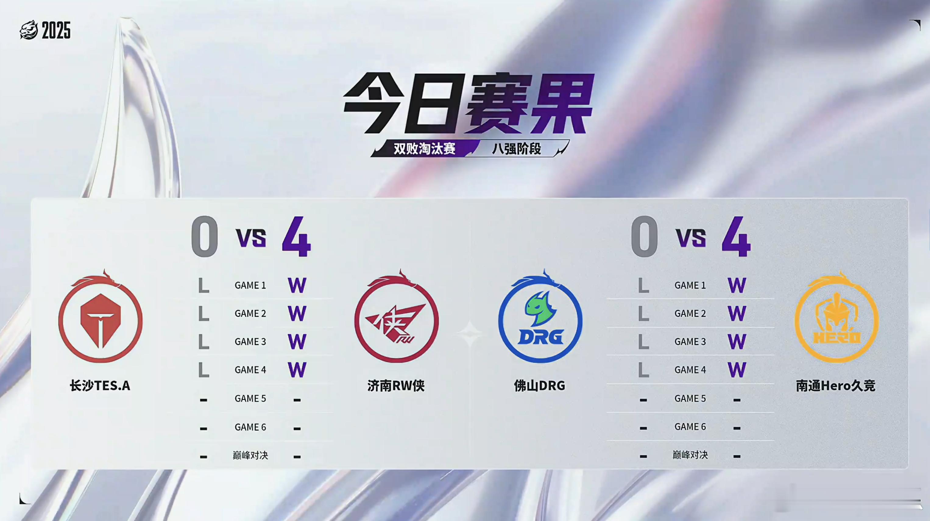 2025王者荣耀挑战者杯今天两场零封
