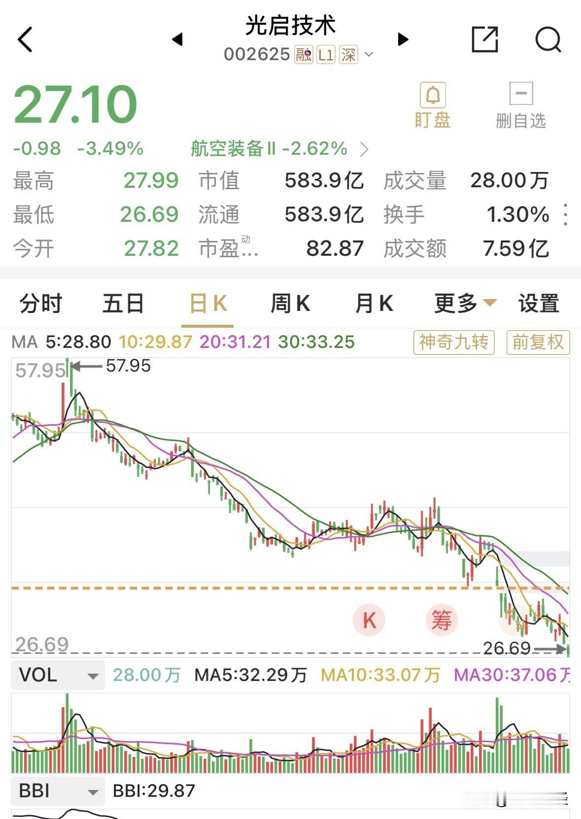 光启技术直接腰斩，从上千亿市值跌到了500余亿元，快跌成小市值股票了！光启技术