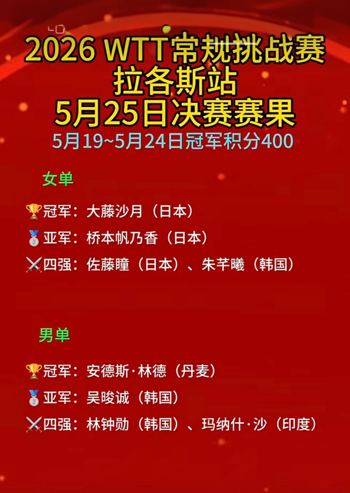 刚刚结束的2066年WTT挑战赛，中国乒乓球男女队员无缘决赛这站挑战赛，中国