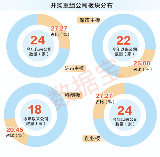并购重组潜力股曝光, 仅24只!