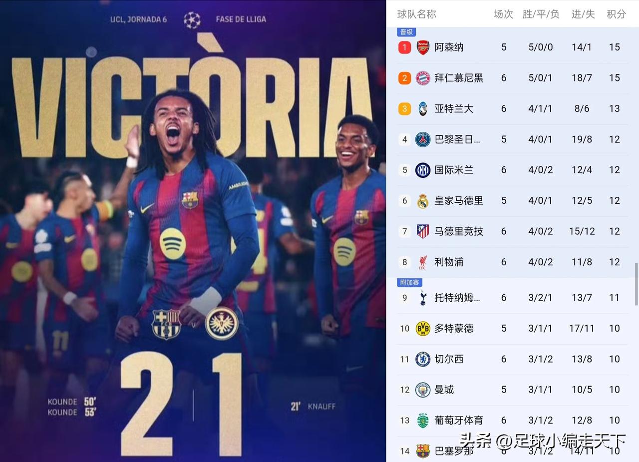 巴萨欧冠赢的可真难。就这个防守进入淘汰赛顶多8强，现在连最基本的解围都那么抽象了