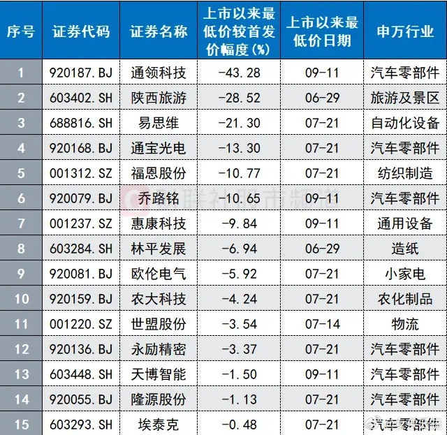 上市即巅峰，年内15只新股曾破发！2026年以来新股呈现出了一个明显特征，首日爆