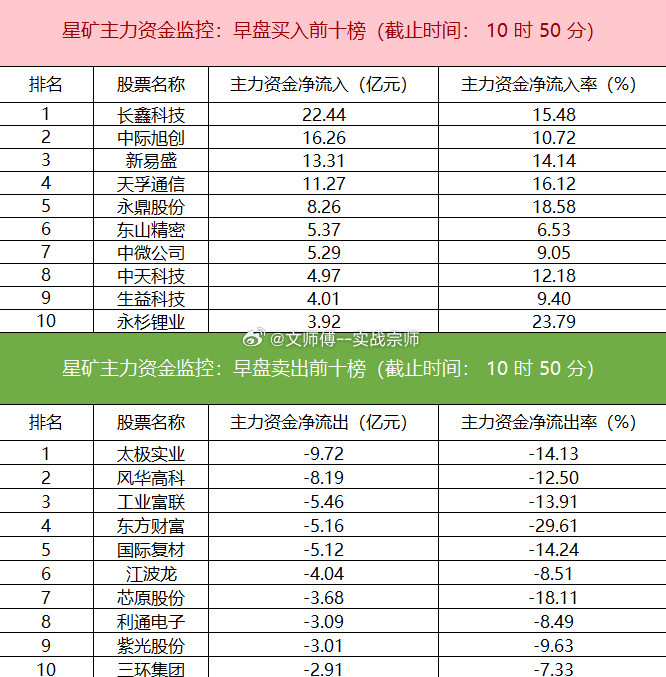 早盘主力资金大幅净流入通信、电子、半导体板块，其中通信板块净流入超75亿元，医药