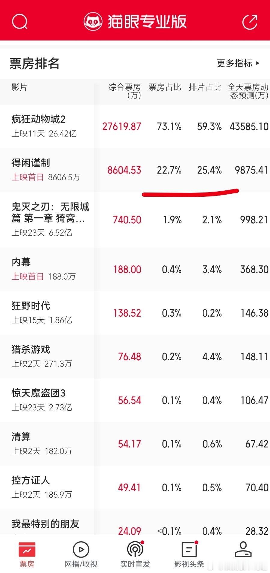 倒挂了？无所谓的，有粉丝兜底，顶流还可以继续勇闯电影圈。