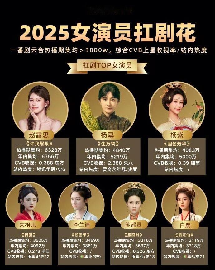 2025扛剧花这图谁做的，白鹿北上cvb3.615%，就这样给抹了是吧