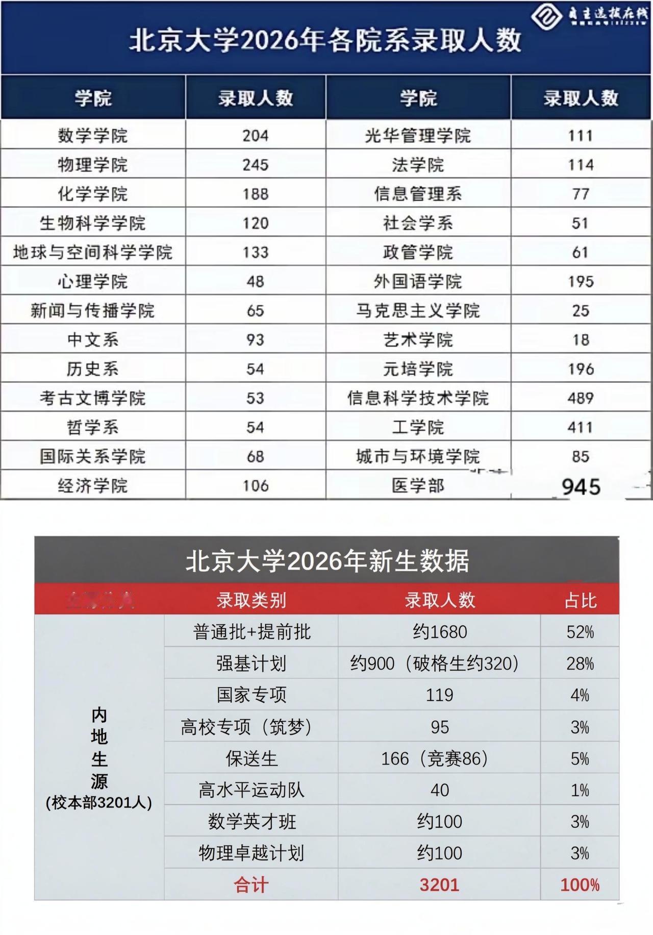 北京大学2026级本科新生8.18日正式报到了，今年北大共录取新生4686人。校