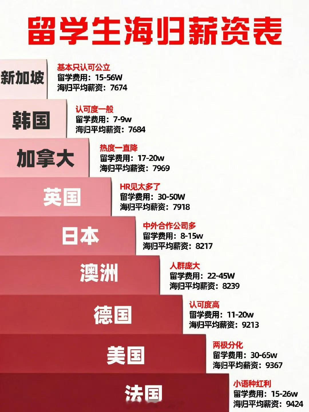 留学生回国薪资排名所以多久能赚回来留学费[并不简单]​​​