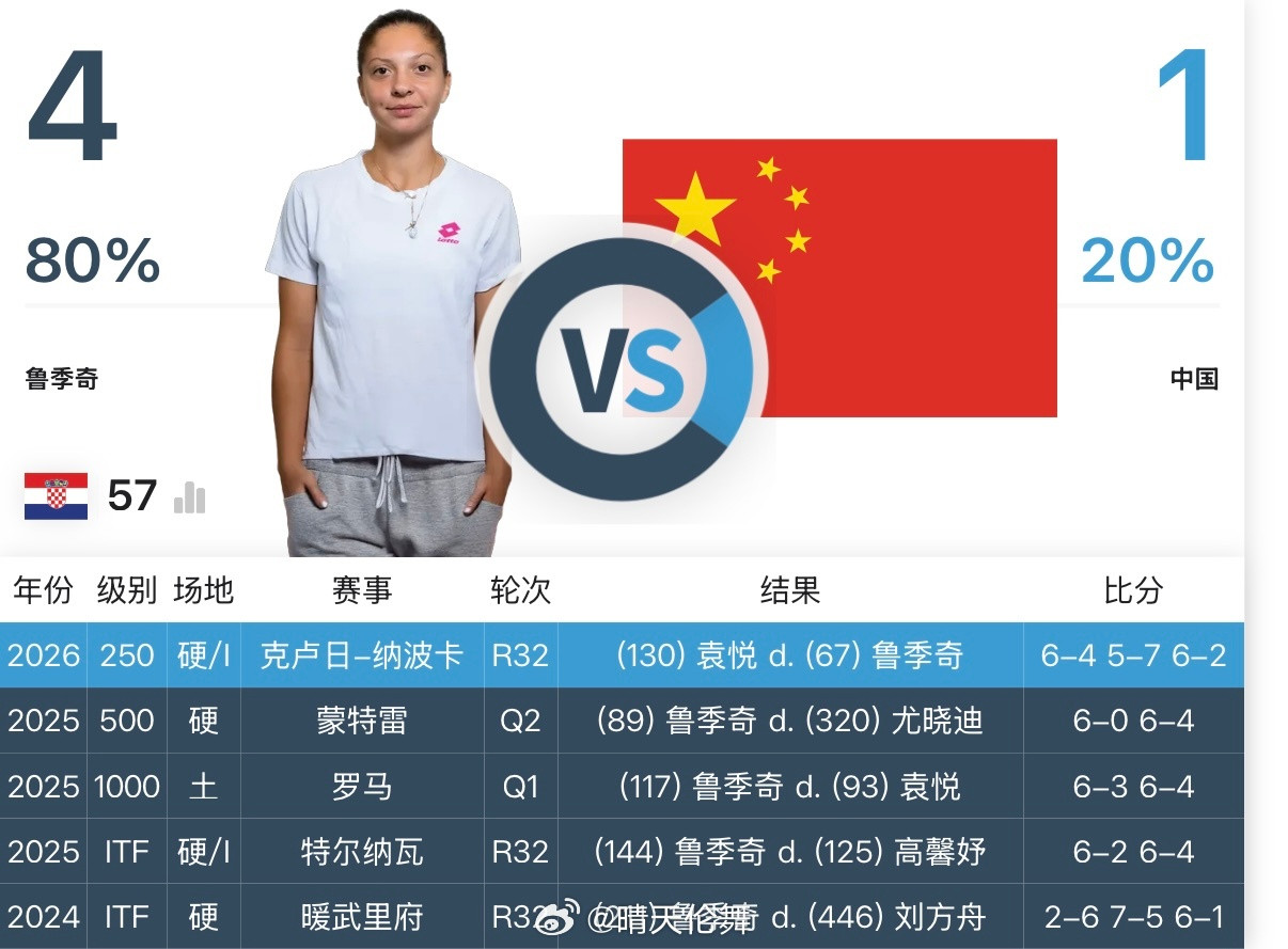 印第安维尔斯WTA1000首轮鲁季奇🇭🇷以3-6/6-4/6-2逆转布雷迪?