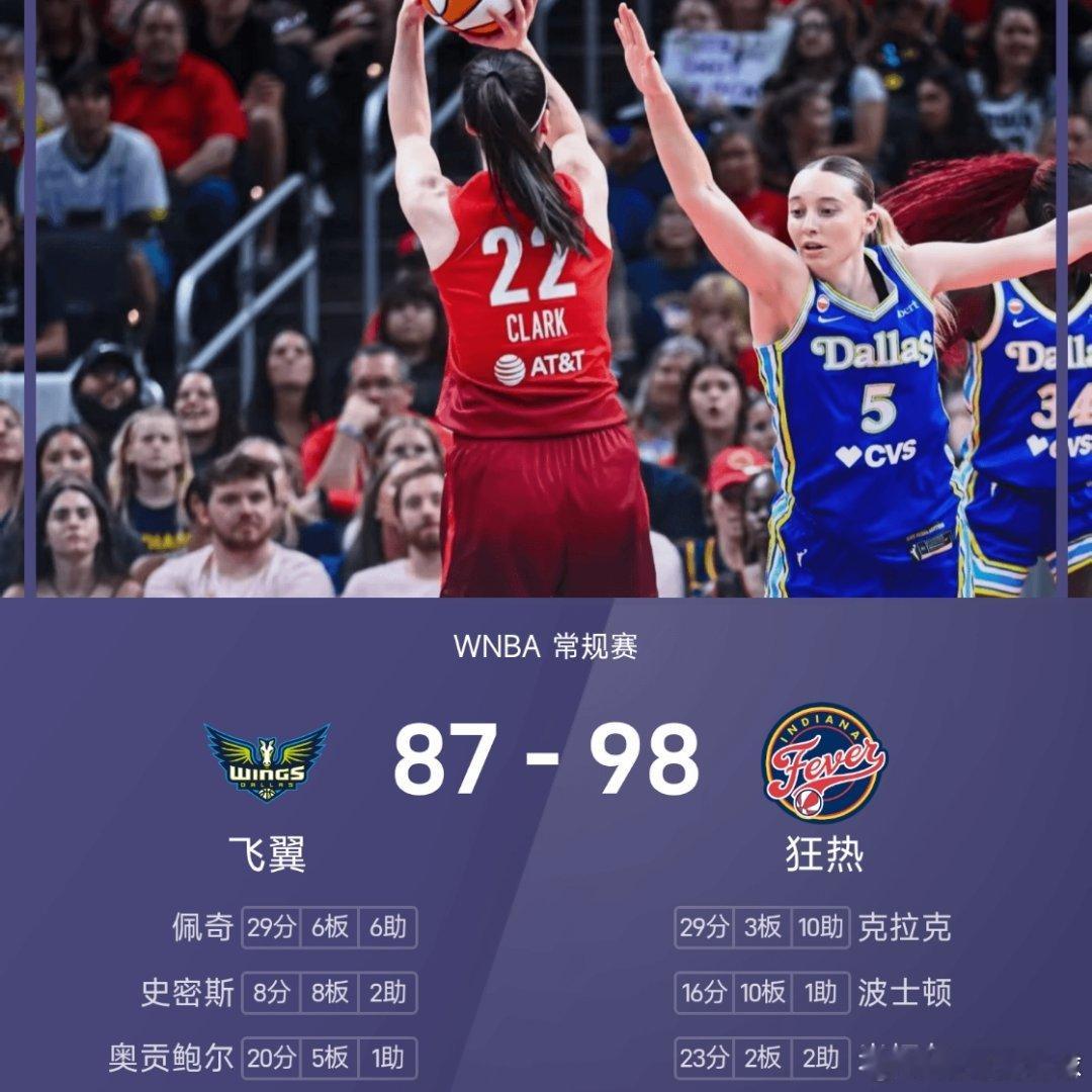 26赛季WNBA常规赛，狂热对阵飞翼，最终，狂热98-87击败飞翼WNBA常规