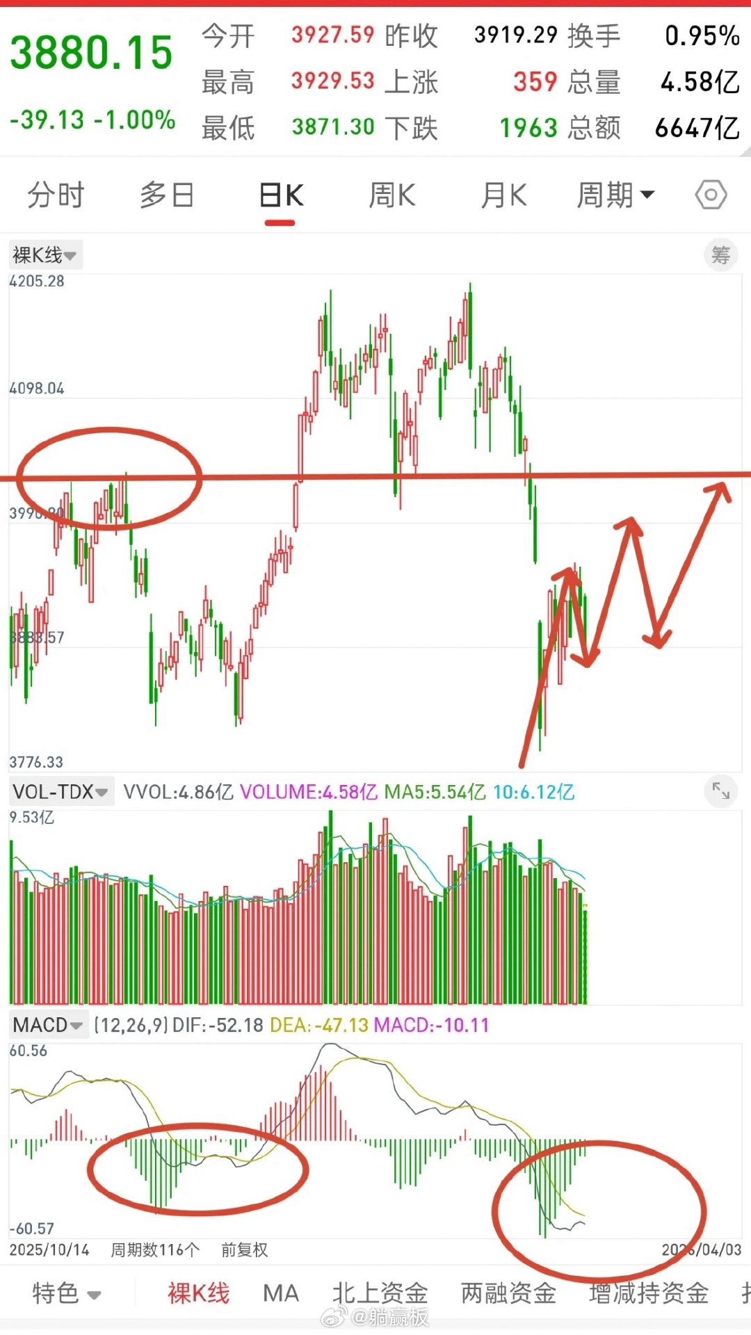 A股，4月中下旬，或许会有一波大行情！马上收盘了，简单说两句，我认为4月中下旬，