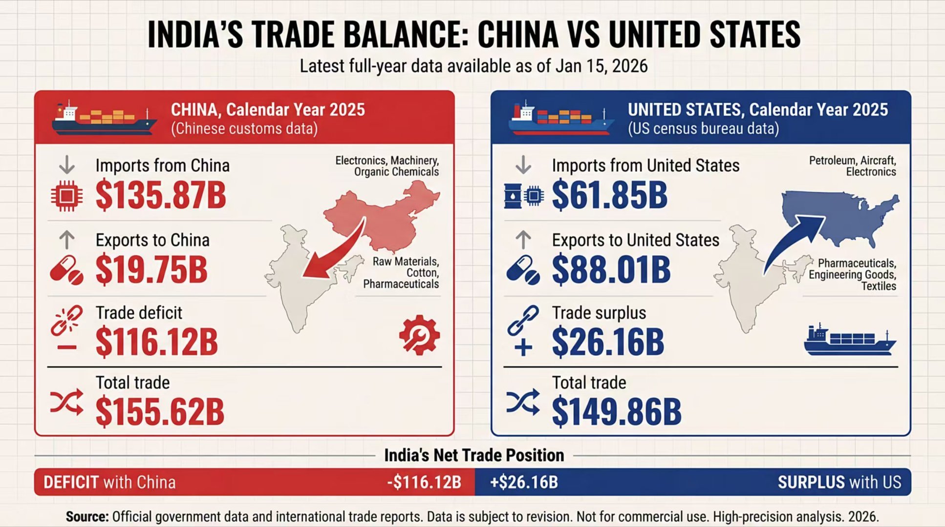印度2025年对中国贸易逆差1161.2亿美元，中国成印度最大贸易对象。中对印顺