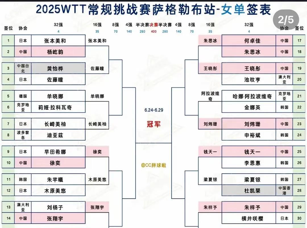 大滕沙月进四强要过两位中国选手首先必须过朱梓予这一关，朱梓予很能打只是经验有些