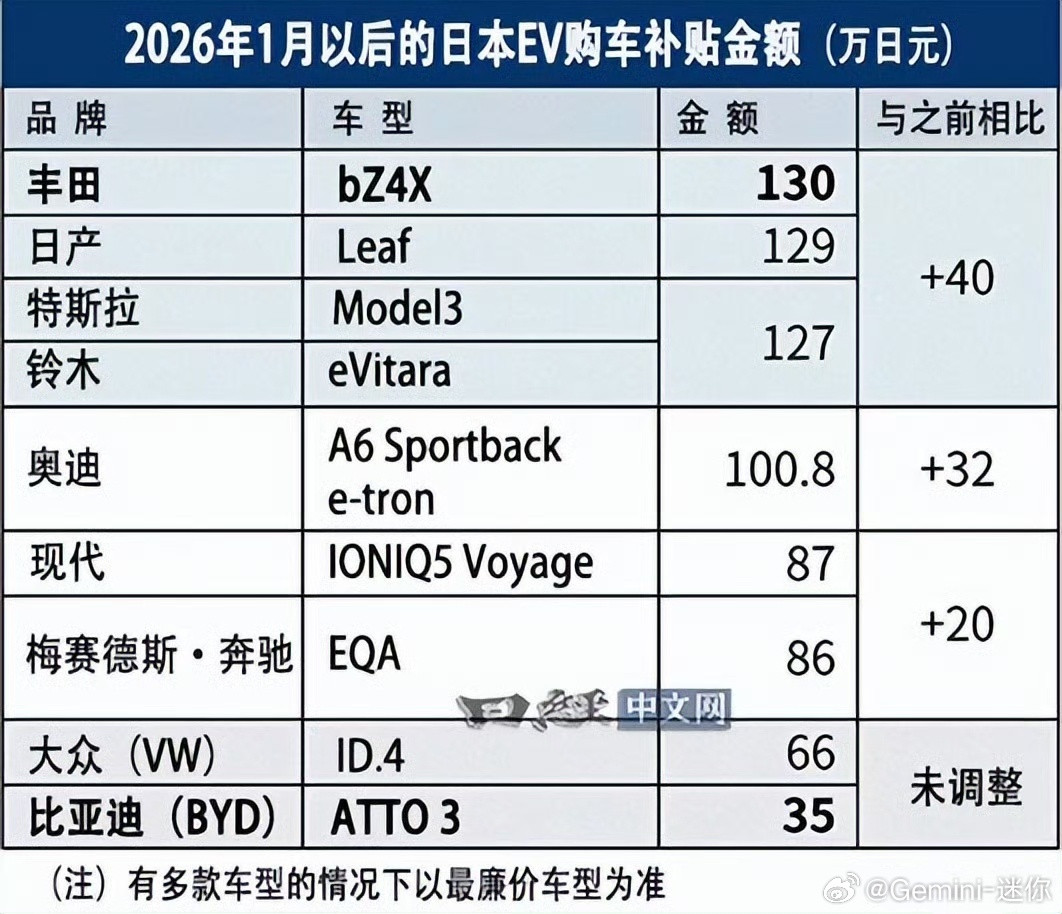 怎么？没有补贴，日本人都不买日本车？日本上调了电动车补贴，最高补助达到130万日