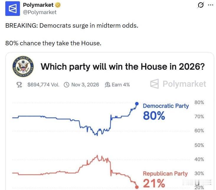 特朗普浑身乏术？美国中期选举要输！Polymarket：民主党胜率飙升至80%