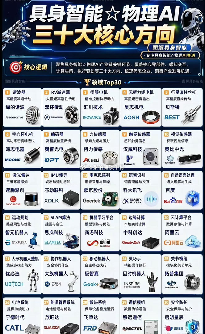 具身智能·物理AI三十大核心方向盘点！从精密零部件、感知交互到算法决策、整机制造