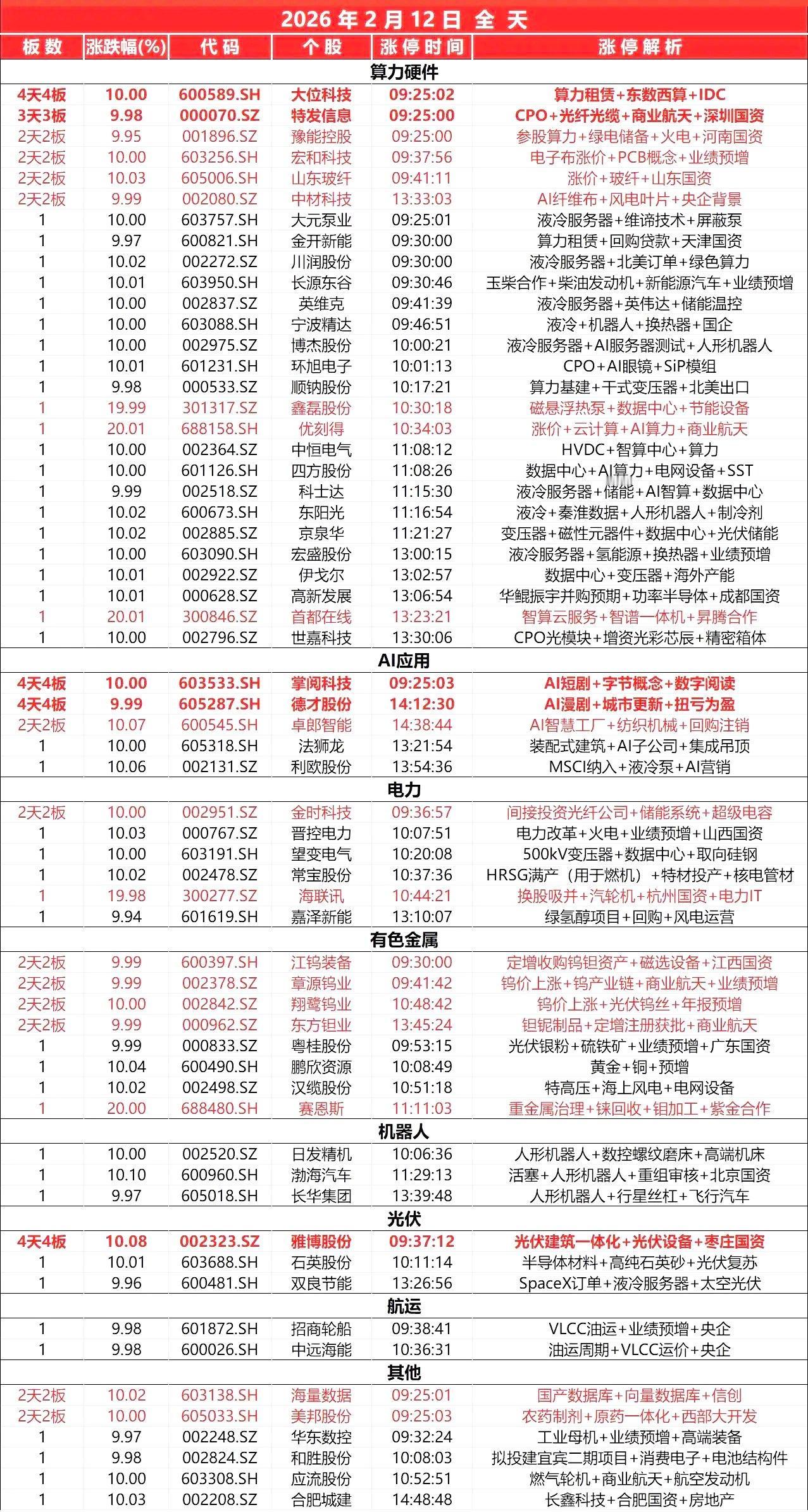 2月12日，全天封板复盘。