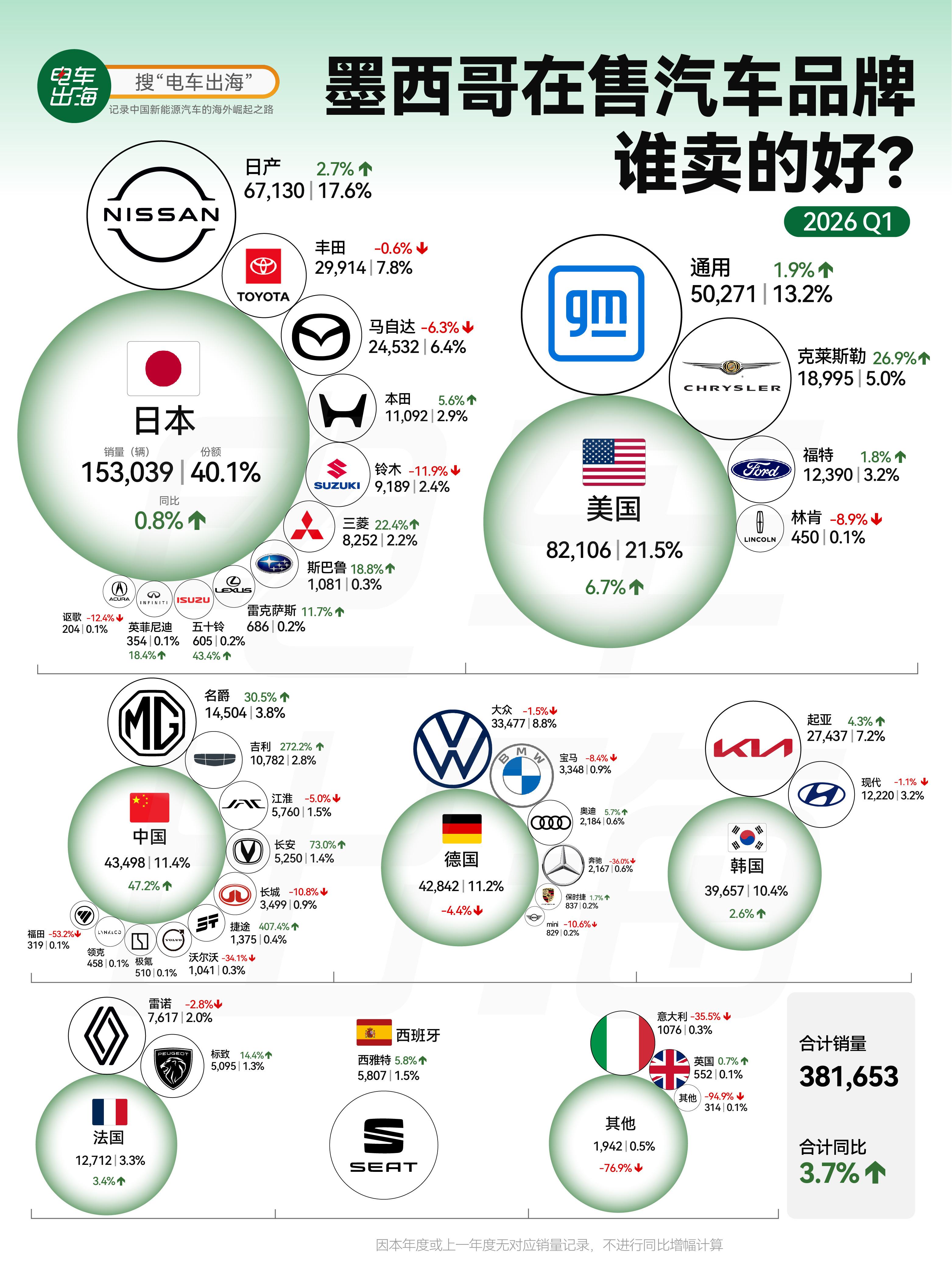 【快了，中国车北美超美国车】墨西哥一季度新车销量累计38.1万辆，同比增长3.7