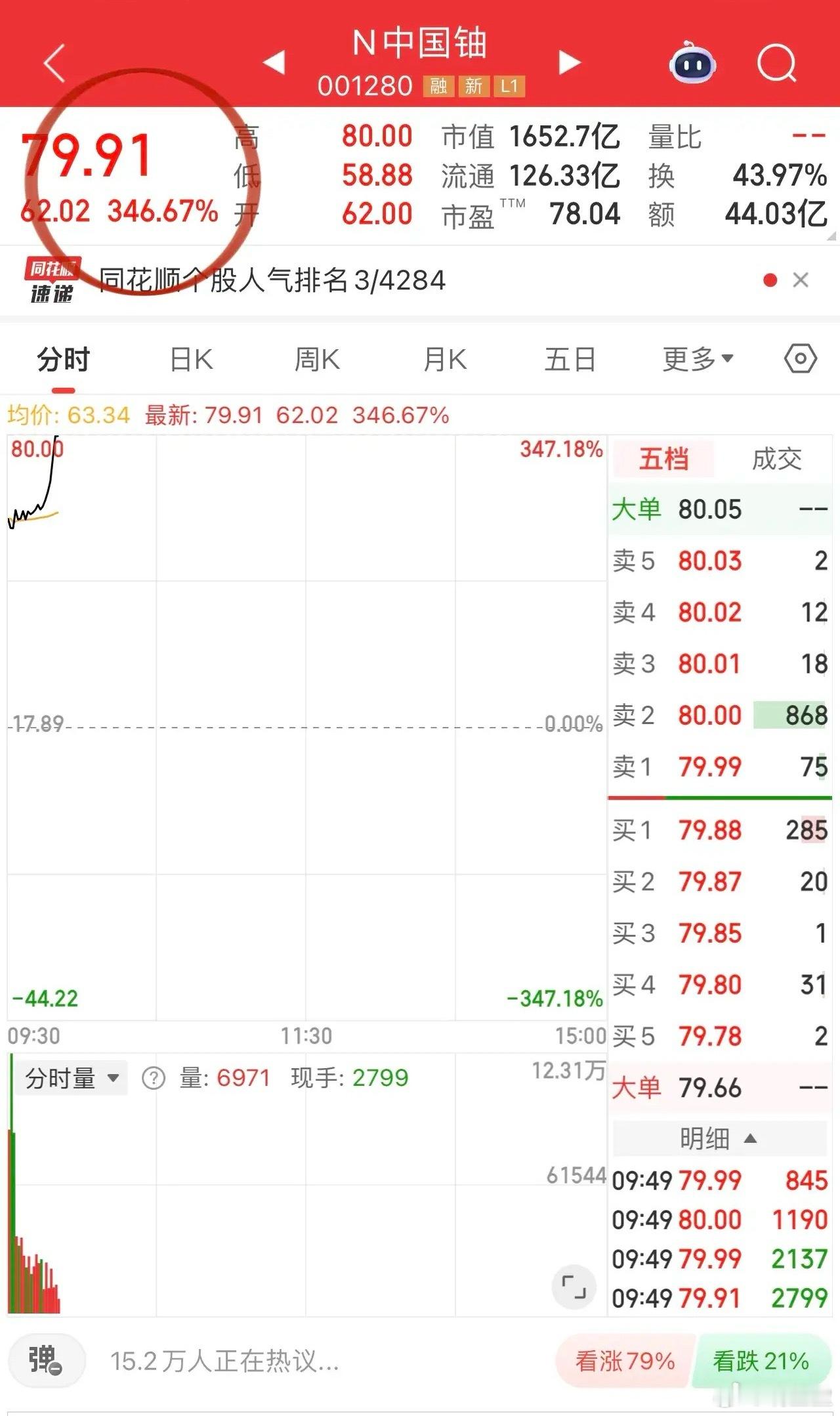 新股狂欢！中国铀业暴涨超300%市值破1500亿，科技新股热度再燃新股市场迎来爆