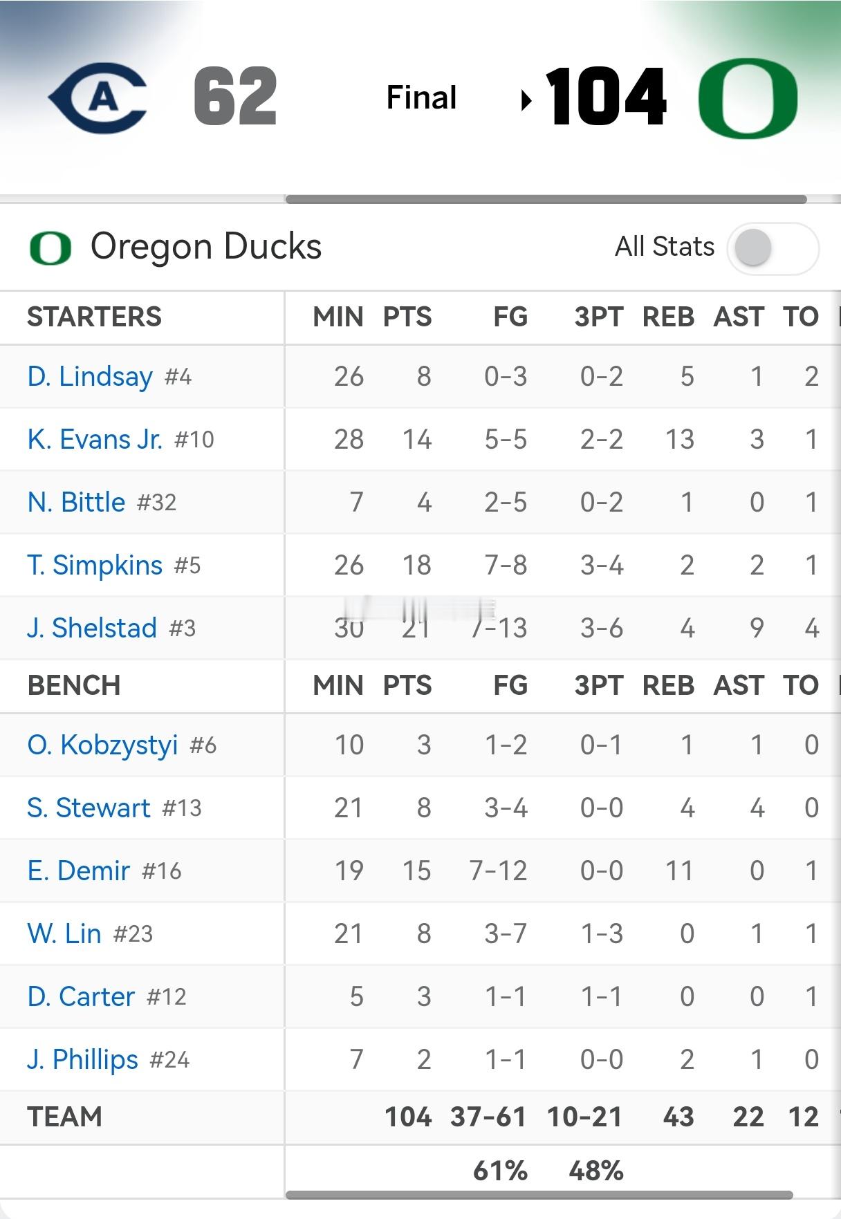 状态回暖！在刚刚结束的一场NCAA比赛，俄勒冈大学以104:62战胜对手，因为双