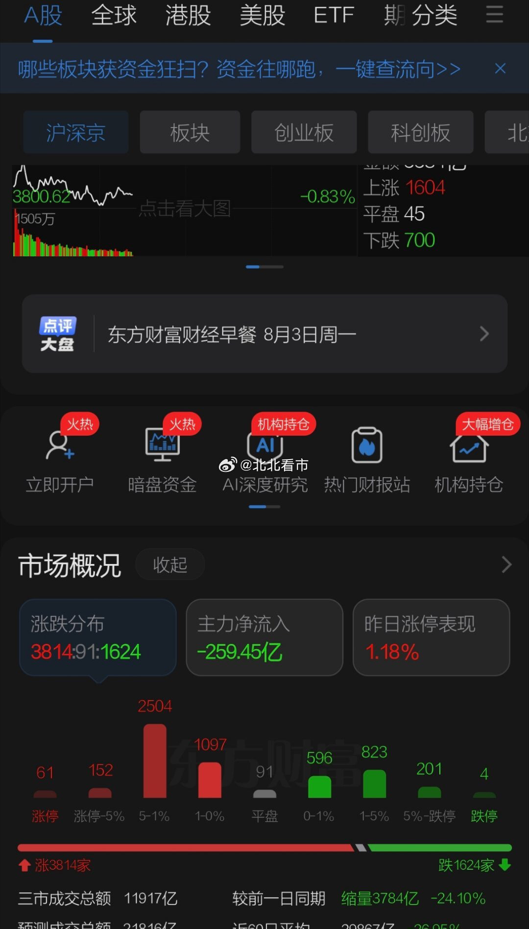 周一A股弱势缩量震荡，黄白线偏离较远，指数表现较弱，美日联合拉动汇率搅动全球市场