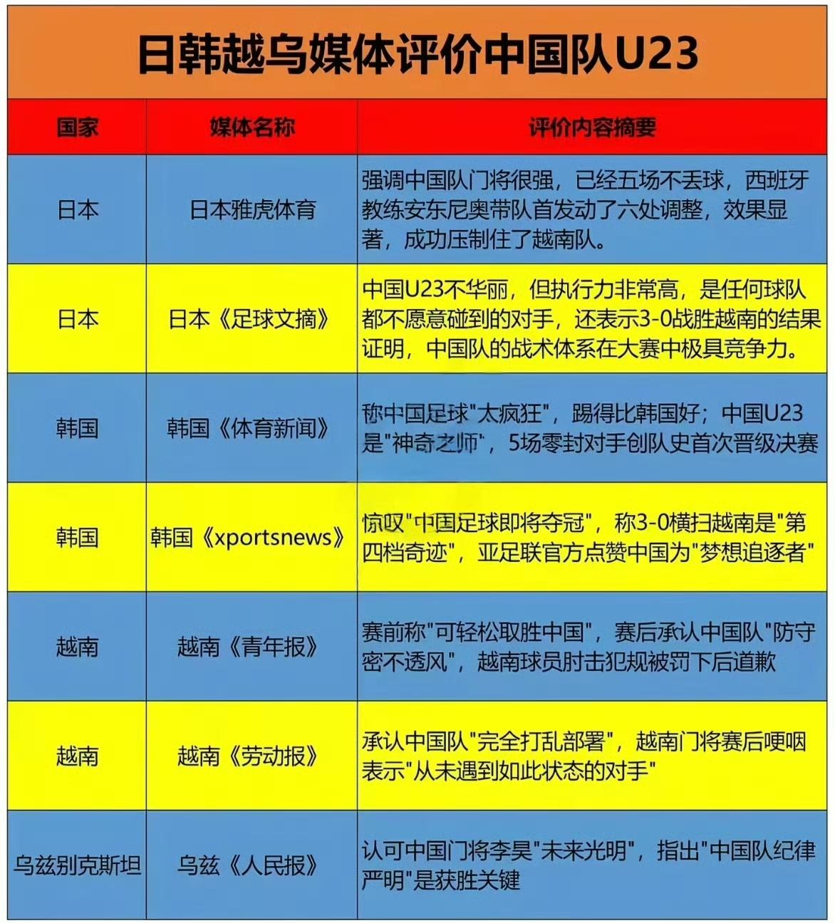 日韩越乌媒体，评价中国队U23！
