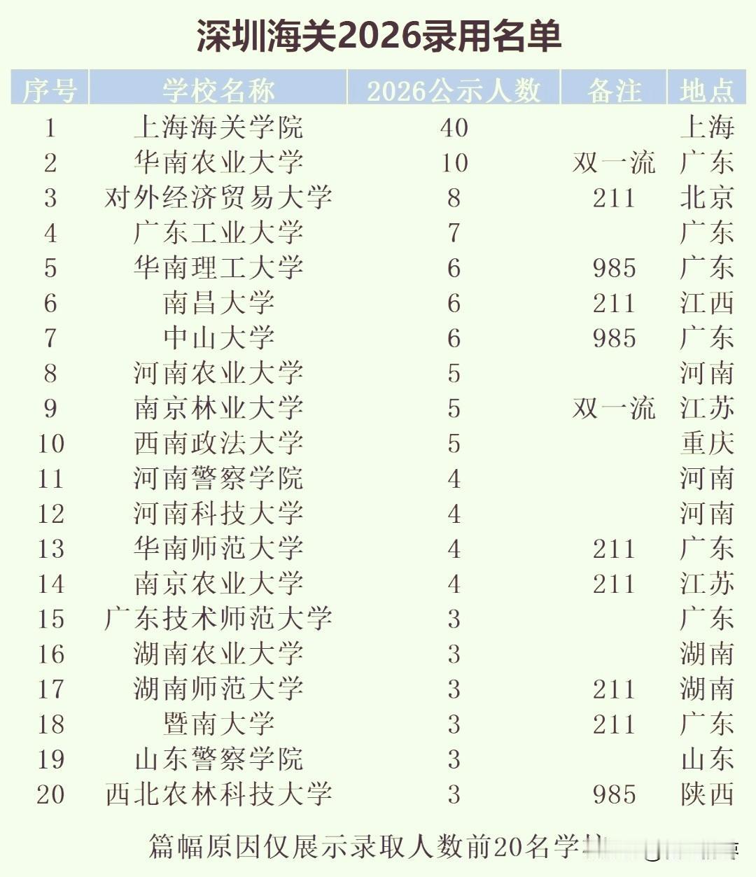深圳海关2026年录用名单，上海海关学院录用40人，强势霸占榜首，断层领先。华南