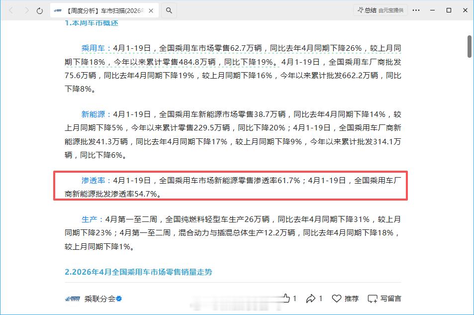 据乘联会数据显示4月1-19日，全国乘用车市场新能源零售渗透率61.7%；4月