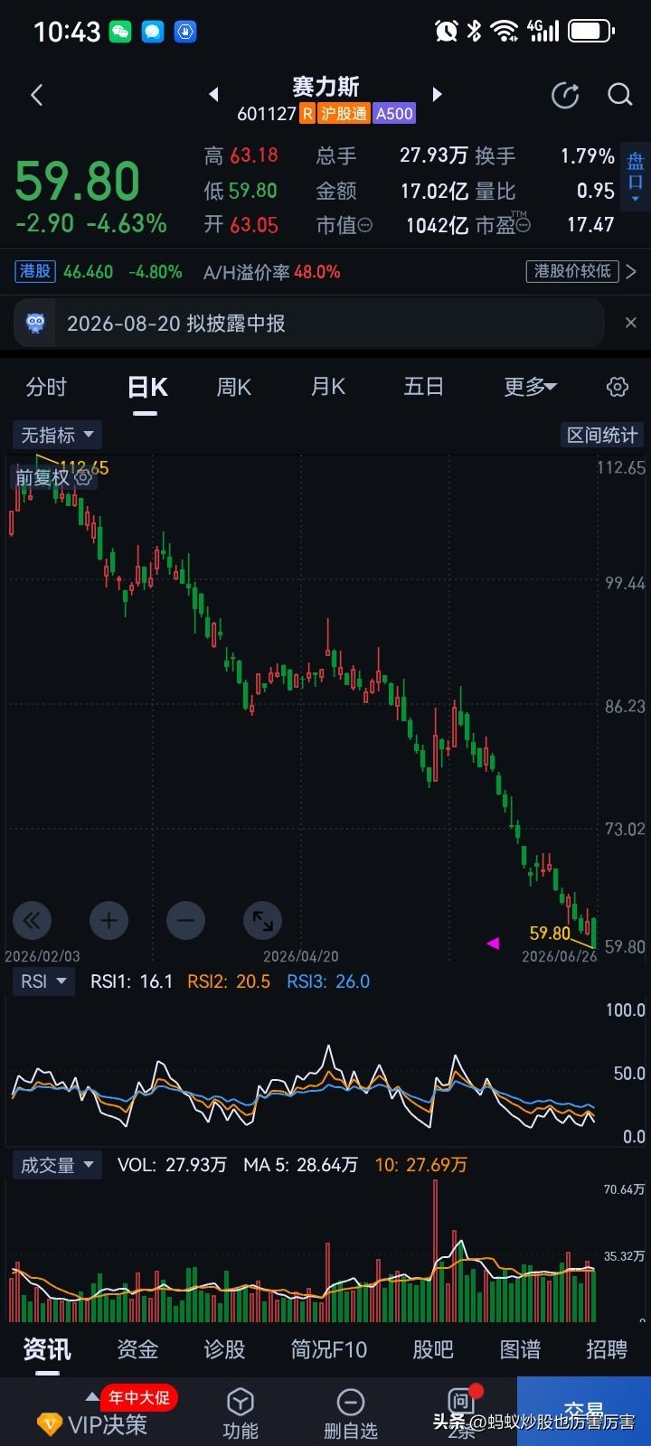 今年的汽车股怎么了？赛力斯，朋友们有？