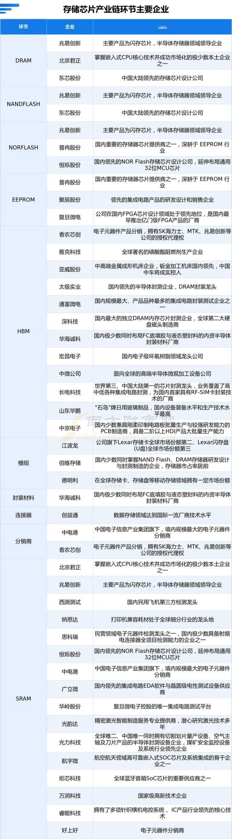 GPU压榨算力倒逼存储升级，关注半导体存储技术突破与投资机遇（附股）市场选择