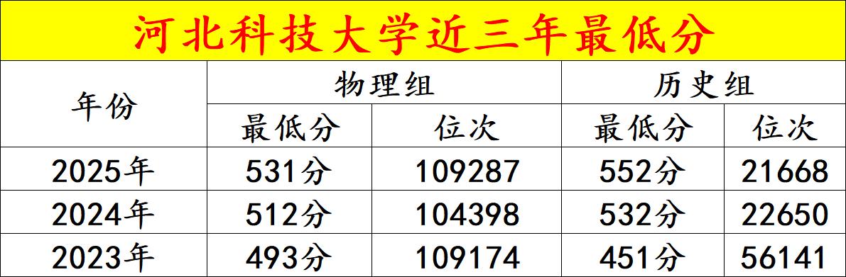河北科技大学录取最低分，藏着一个捡漏技巧！最低多少分能上河北科技大学？今天咱们