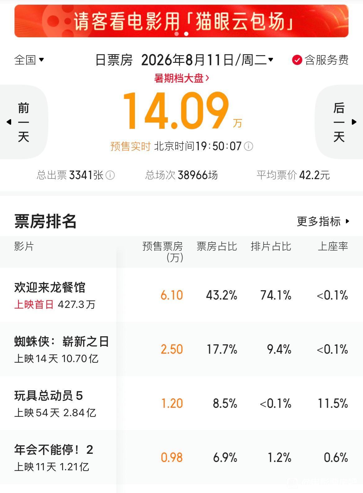 沈腾票房号召力其实是不如贾玲的，欢迎来龙餐馆的预售成绩漏大馅了24年两部主演的抓