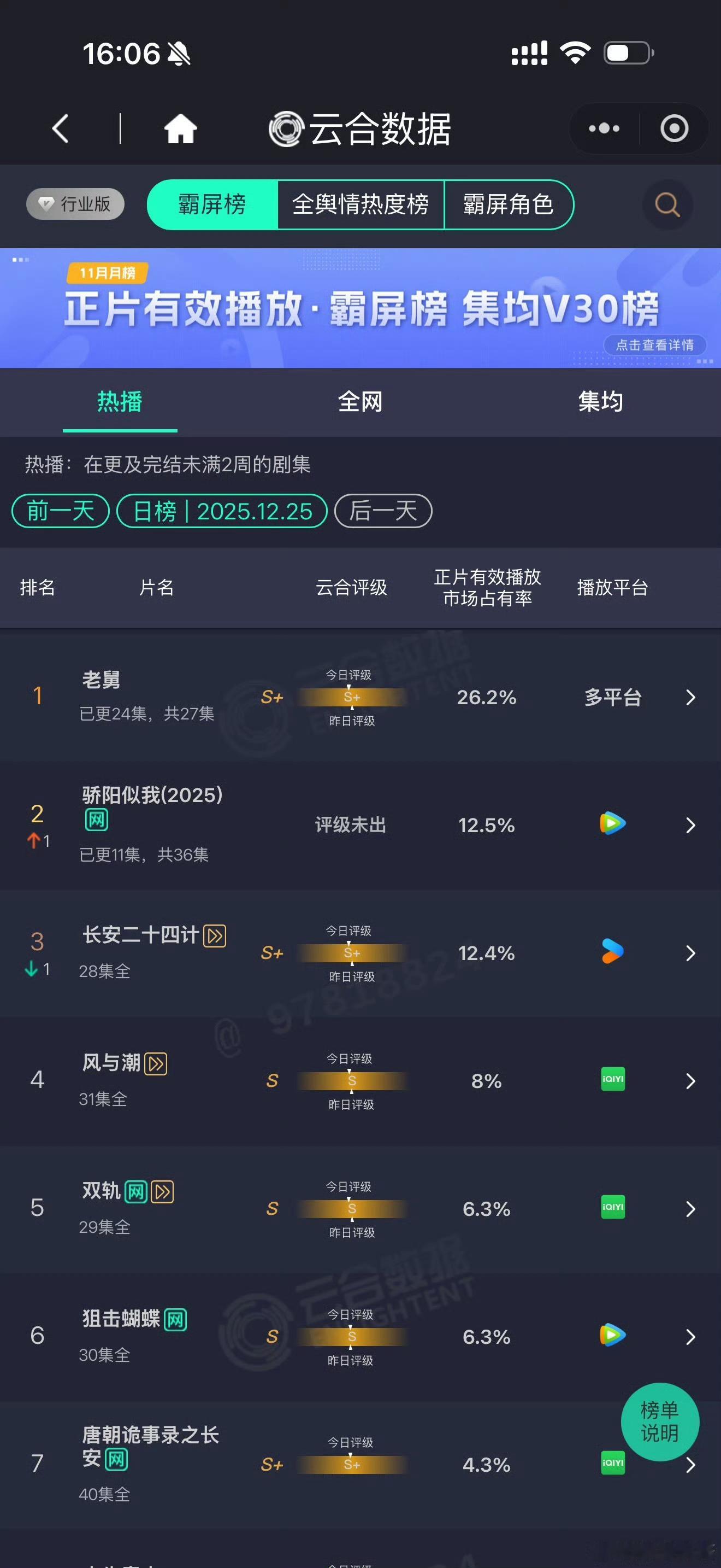 昨日云合，长安24计占比12%，还不如刚播出连评级都没有骄阳。不敢相信这是超点的