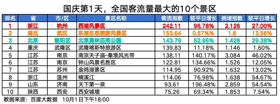国庆潮玩攻略今年国庆首日，网上传出全国客流量靠前的十大景区名单，江苏成了大赢家