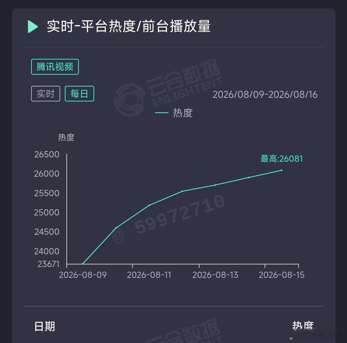 花开锦绣昨日云合推测2100万上下。