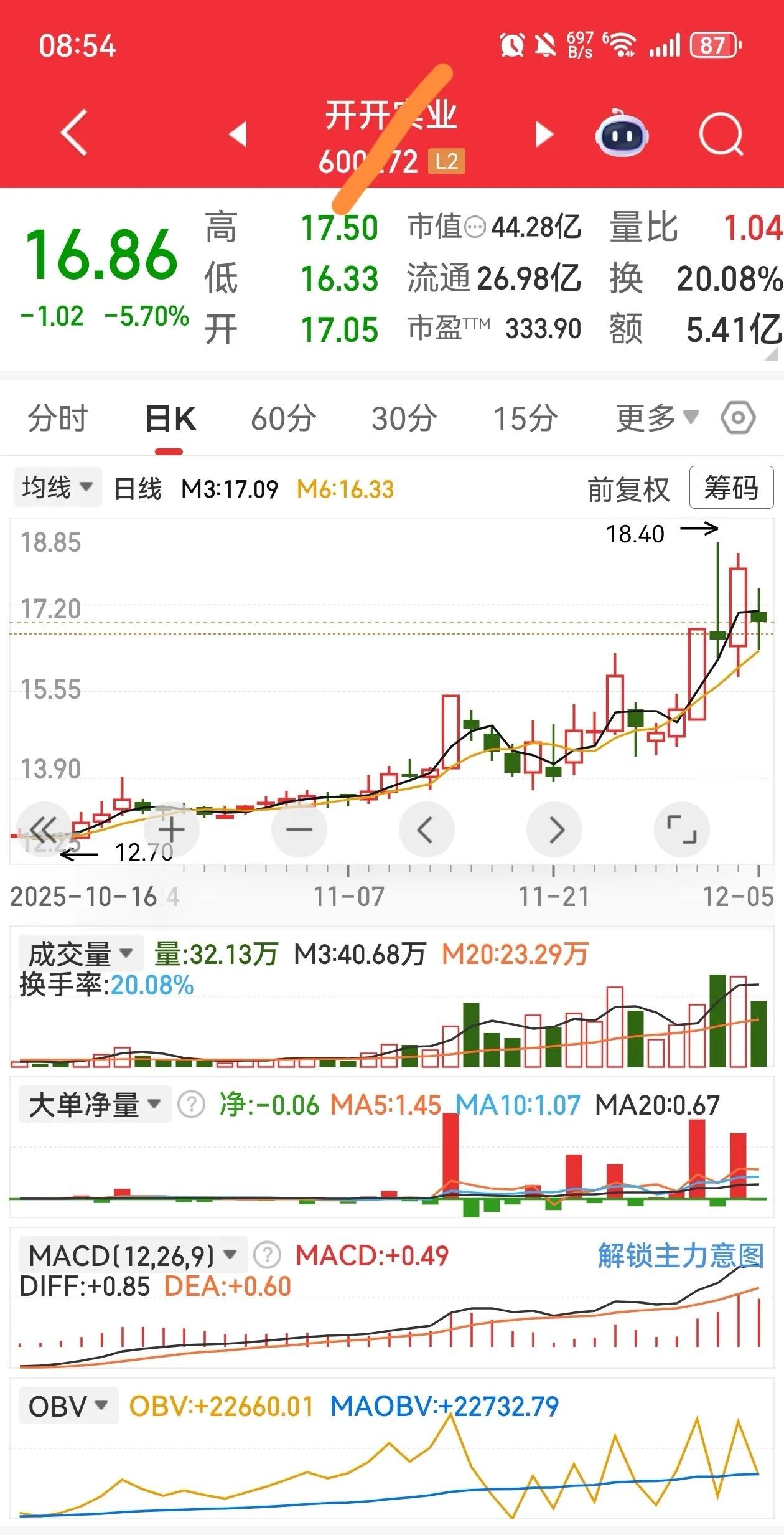 加入自选这几个趋势蓄势待发