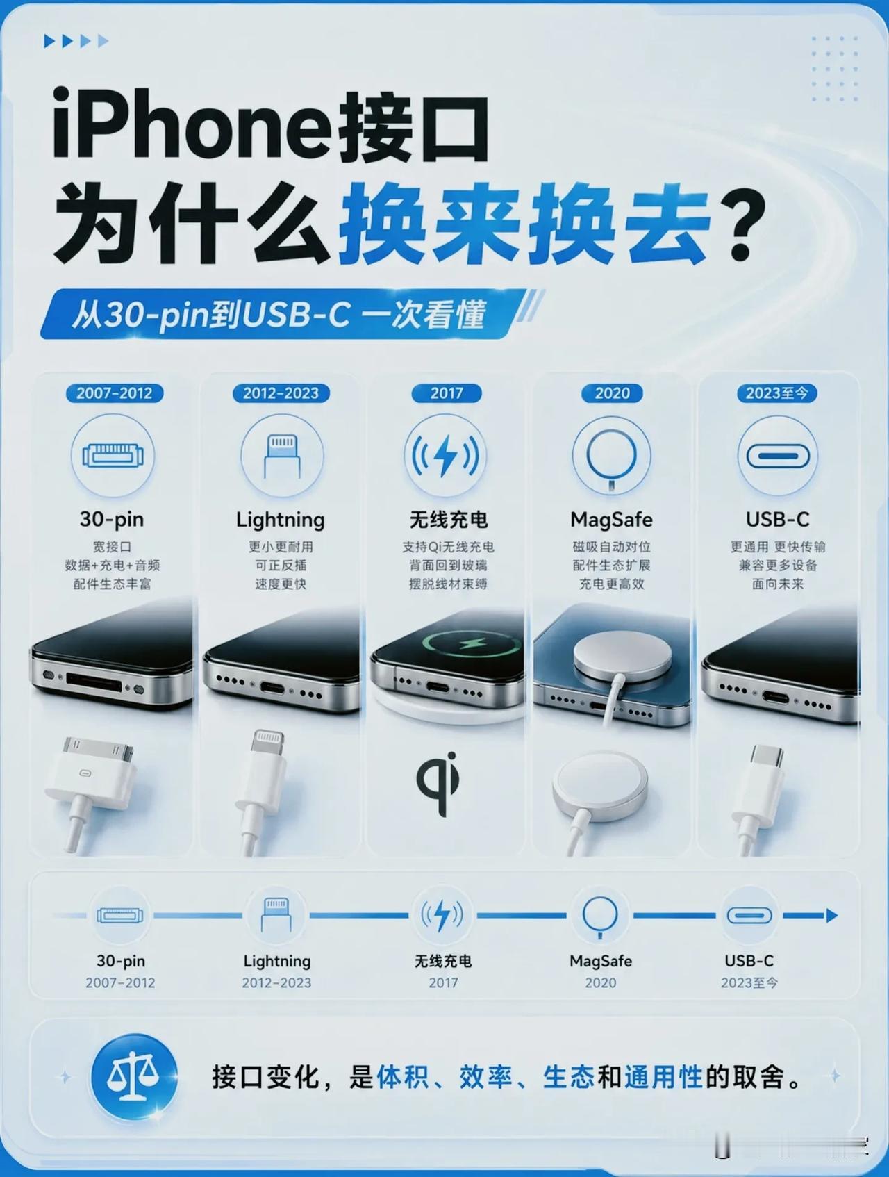 iPhone接口17年进化史：换来换去，到底在图什么？！一套完整时间线，看懂