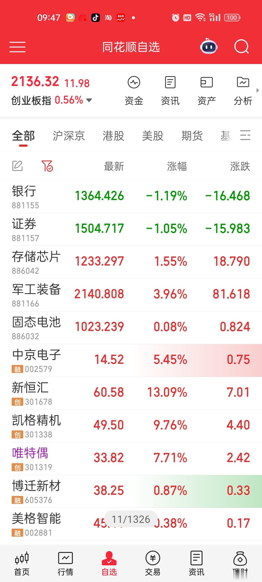 银行继续放水，不过券商也拉胯了。。略不及预期。说明确实不会走快牛，疯牛。。还是稳