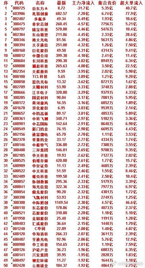7月3日开盘35分钟，主力“卖出的”50名单！信立泰：最新38.38，净流入