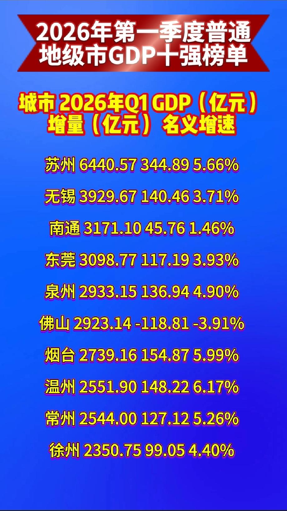 2026年第一季度普通地级市GDP十强榜单城市2026年Q1GDP（亿