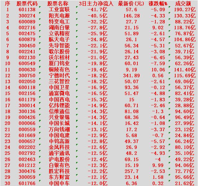 当心！1月30日，前3天主力大幅卖出的30名单工业富联：净流入-41.7亿