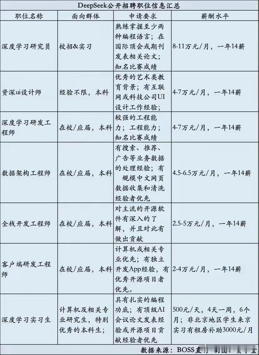 DeepSeek招聘偏好在校生或应届生看看这个工资待遇，本科生就能得到。这要是在