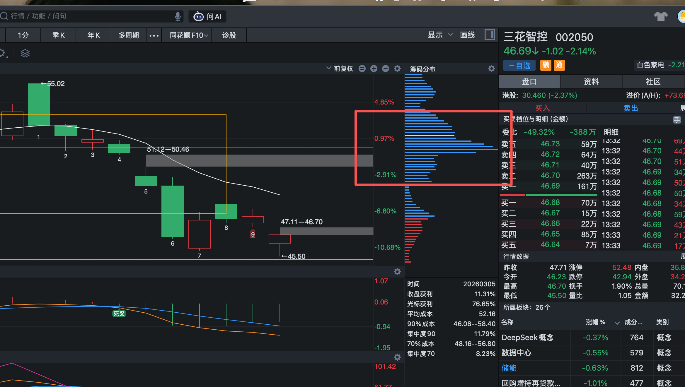 花友们，完全不需要慌，只要盯住的个筹码峰，没变动就不要慌。这是主力的锁仓部分。没